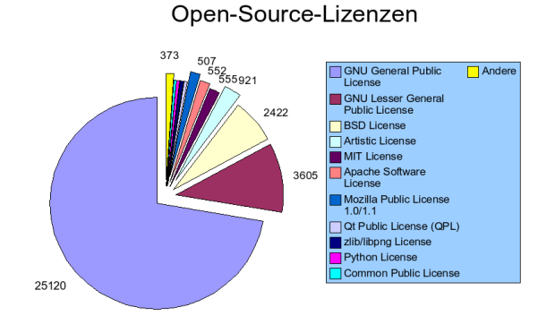 Verbreitung von Open Source Software Lizenzen / SourceForge Januar 2001